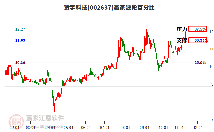 002637赞宇科技赢家波段百分比工具 002637赞宇科技赢家波段百分比工具