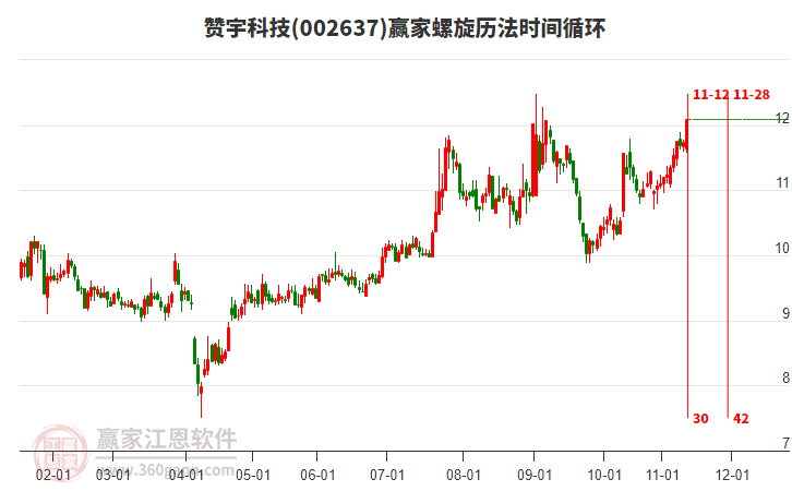 002637赞宇科技赢家螺旋历法时间循环工具 002637赞宇科技赢家螺旋历法时间循环工具