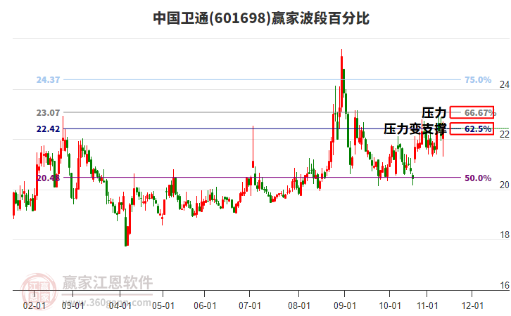 601698中國(guó)衛(wèi)通贏家波段百分比工具