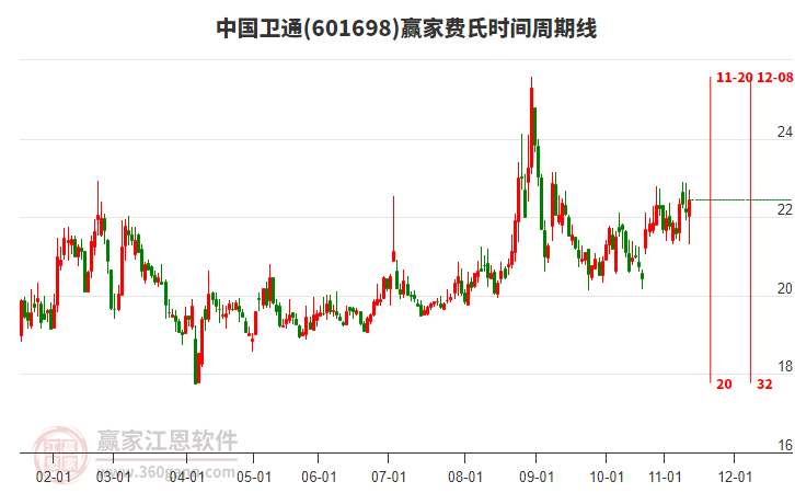 601698中國(guó)衛(wèi)通贏家費(fèi)氏時(shí)間周期線工具