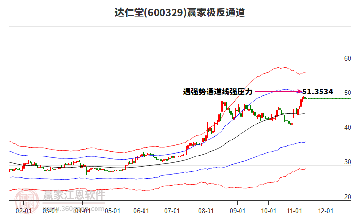 600329达仁堂赢家极反通道工具 600329达仁堂赢家极反通道工具