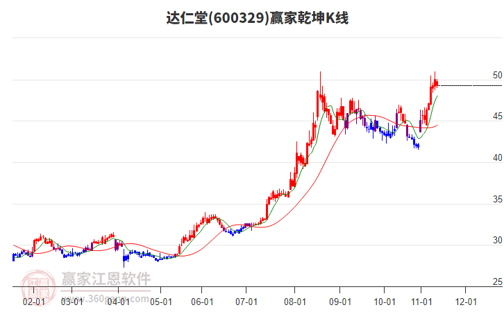600329达仁堂赢家乾坤K线工具 600329达仁堂赢家乾坤K线工具