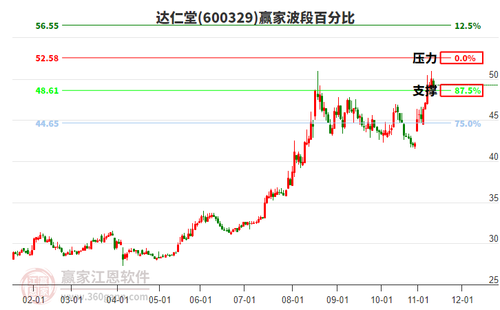 600329达仁堂赢家波段百分比工具 600329达仁堂赢家波段百分比工具