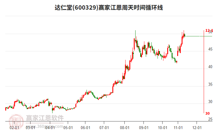 600329达仁堂赢家江恩周天时间循环线工具 600329达仁堂赢家江恩周天时间循环线工具
