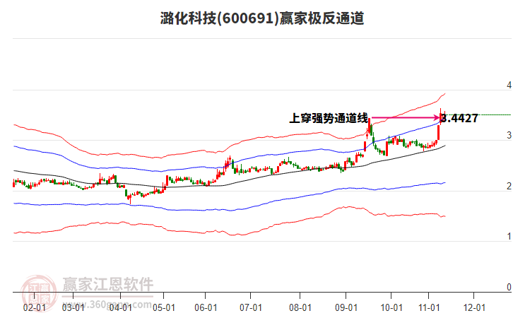 600691潞化科技贏家極反通道工具