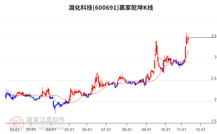 600691潞化科技贏家乾坤K線工具