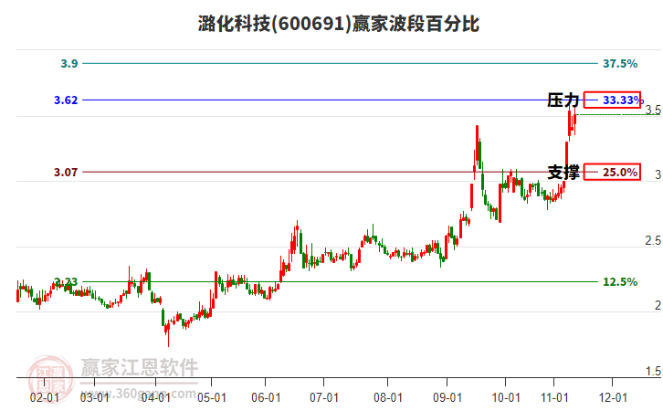 600691潞化科技贏家波段百分比工具