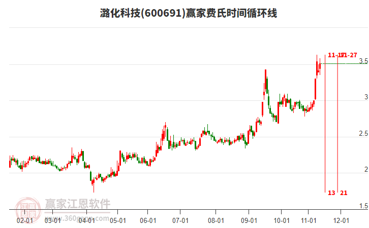 600691潞化科技贏家費(fèi)氏時間循環(huán)線工具