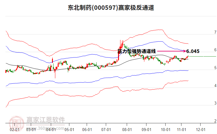 000597東北制藥贏家極反通道工具