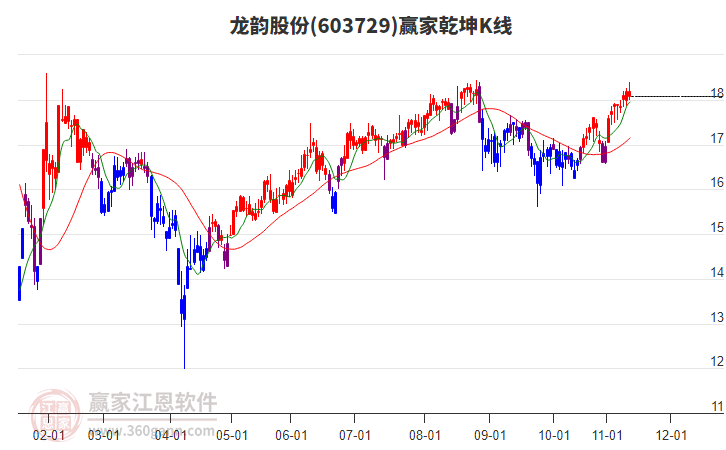 603729龙韵股份赢家乾坤K线工具 603729龙韵股份赢家乾坤K线工具