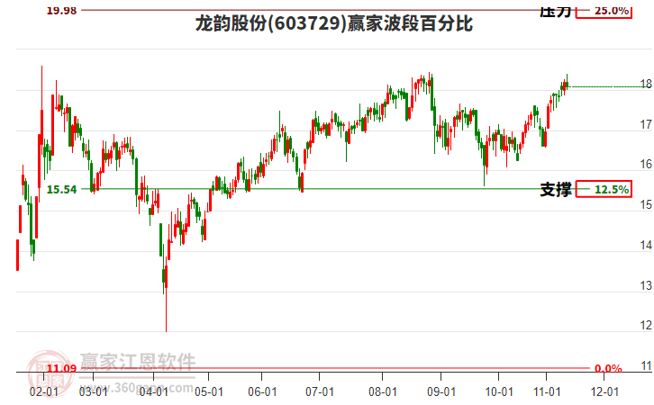 603729龙韵股份赢家波段百分比工具 603729龙韵股份赢家波段百分比工具