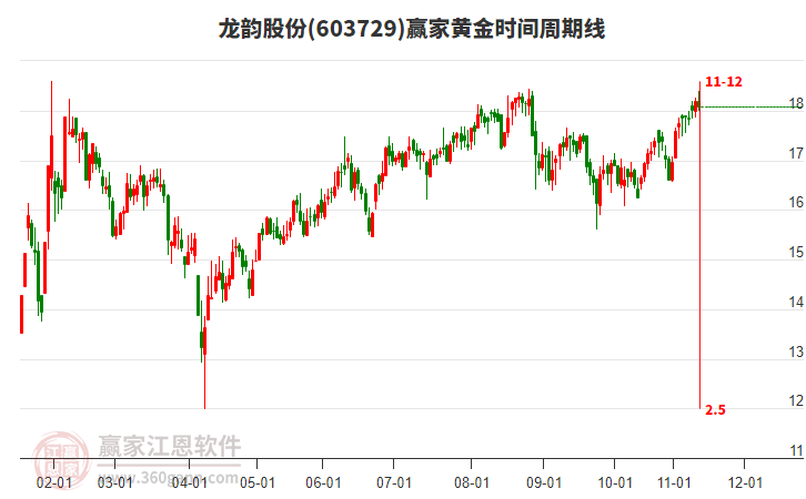 603729龙韵股份赢家黄金时间周期线工具 603729龙韵股份赢家黄金时间周期线工具