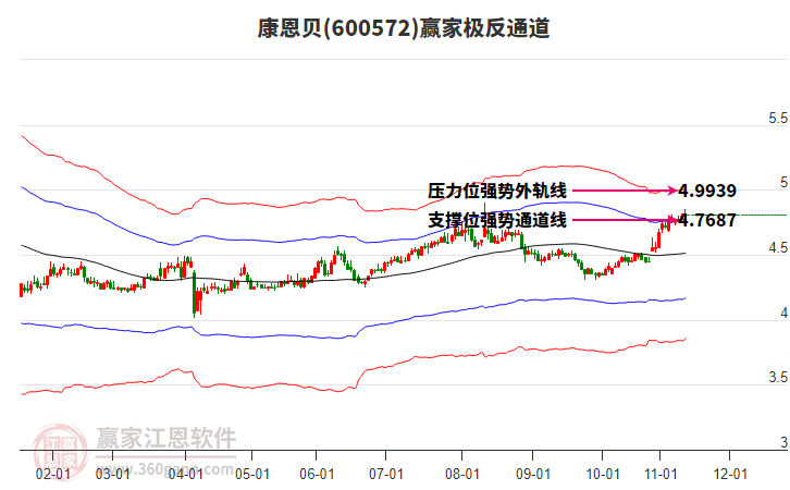 600572康恩貝贏家極反通道工具