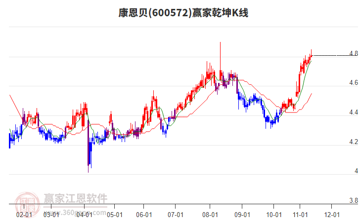 600572康恩貝贏家乾坤K線工具