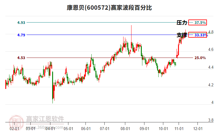 600572康恩貝贏家波段百分比工具