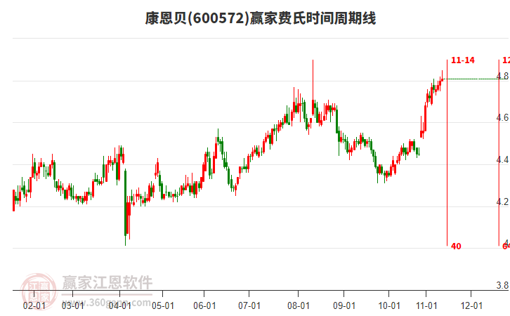 600572康恩貝贏家費氏時間周期線工具