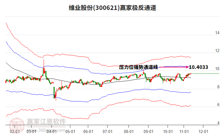 300621維業(yè)股份贏家極反通道工具