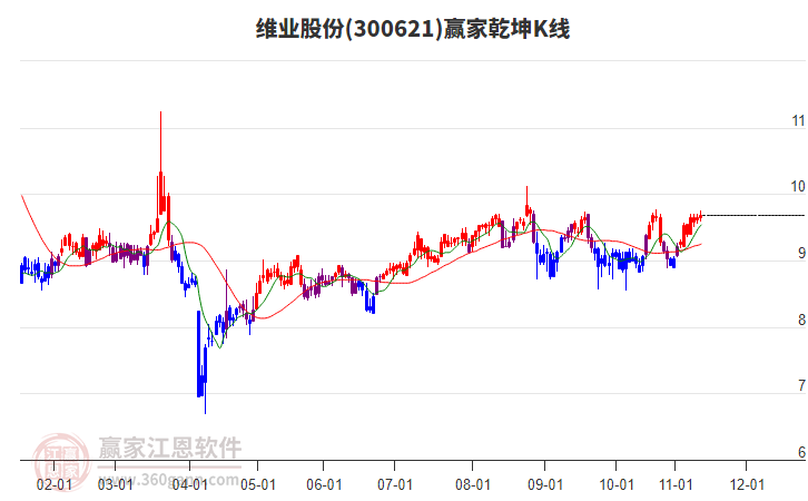 300621維業(yè)股份贏家乾坤K線工具