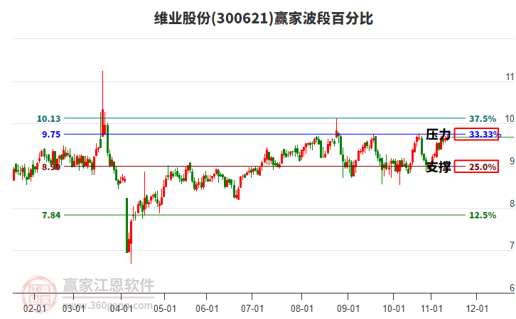 300621維業(yè)股份贏家波段百分比工具