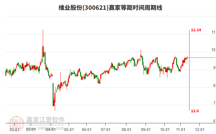 300621維業(yè)股份贏家等距時(shí)間周期線工具
