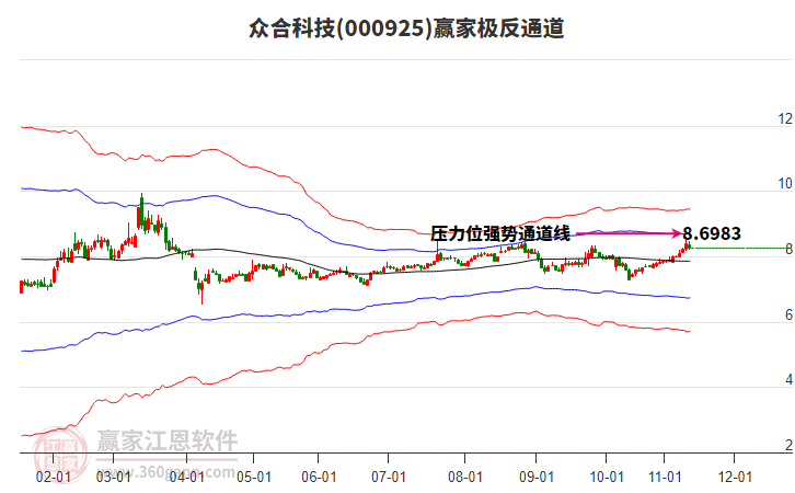 000925众合科技赢家极反通道工具 000925众合科技赢家极反通道工具
