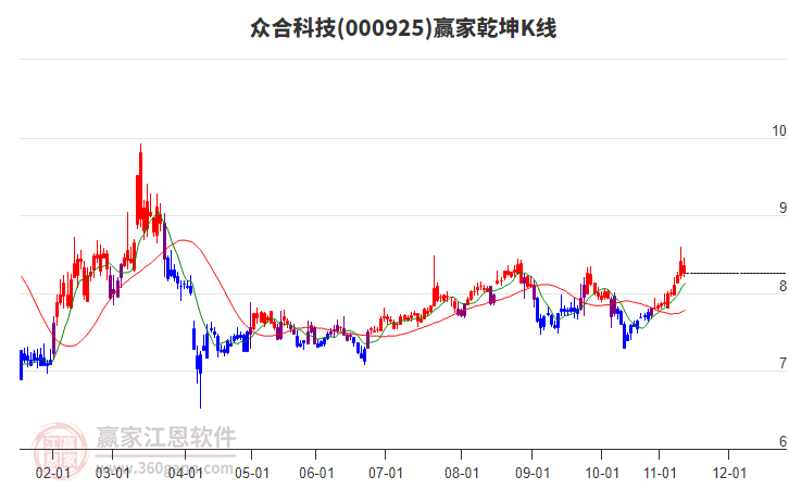 000925众合科技赢家乾坤K线工具 000925众合科技赢家乾坤K线工具