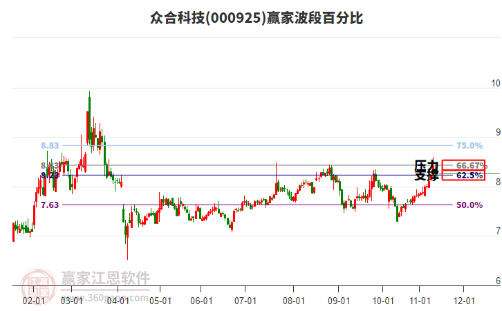 000925众合科技赢家波段百分比工具 000925众合科技赢家波段百分比工具