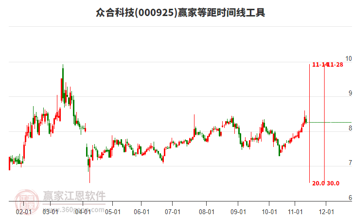 000925众合科技赢家等距时间周期线工具 000925众合科技赢家等距时间周期线工具
