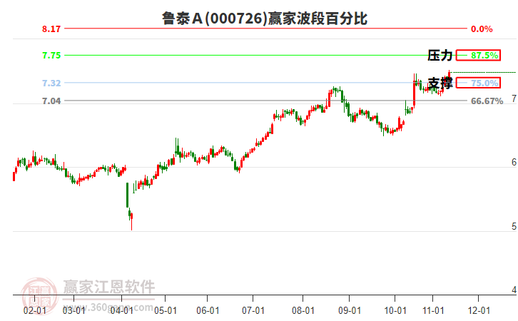 000726鲁泰A赢家波段百分比工具 000726鲁泰A赢家波段百分比工具