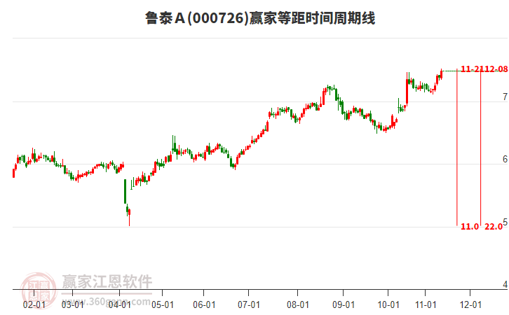 000726鲁泰A赢家等距时间周期线工具 000726鲁泰A赢家等距时间周期线工具