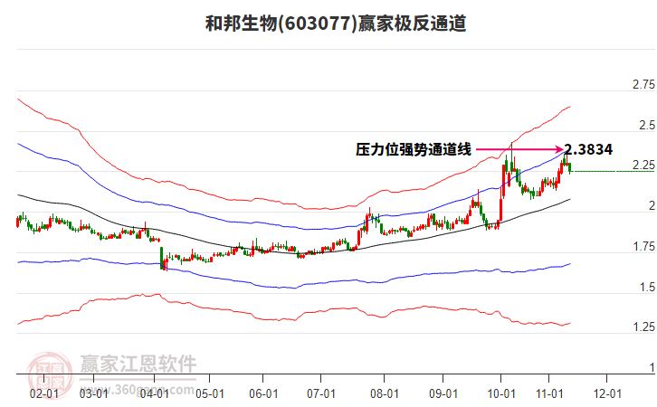 603077和邦生物赢家极反通道工具