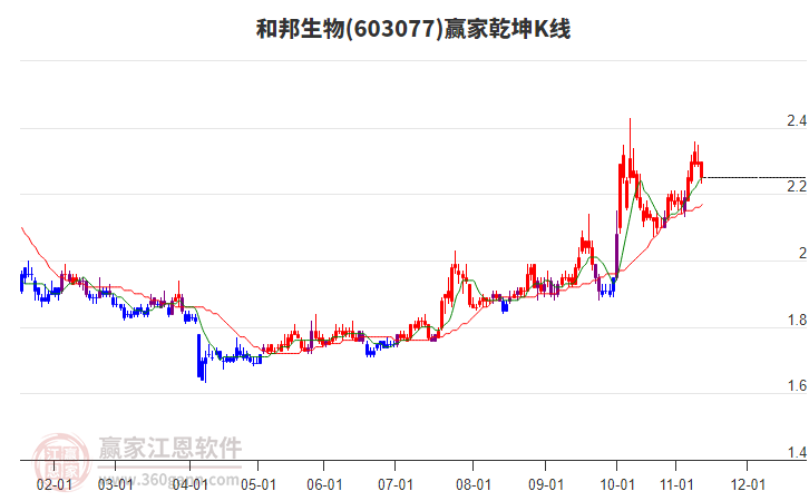 603077和邦生物赢家乾坤K线工具