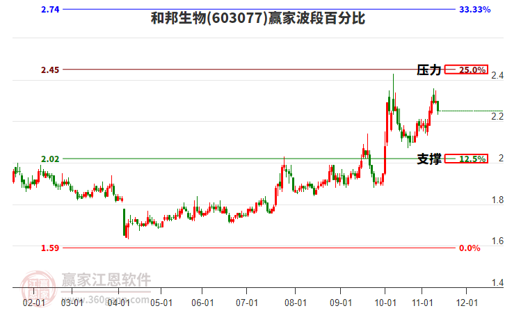 603077和邦生物赢家波段百分比工具