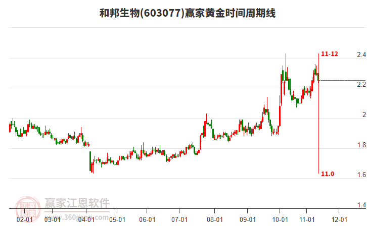 603077和邦生物赢家黄金时间周期线工具