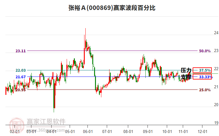 000869张裕Ａ赢家波段百分比工具