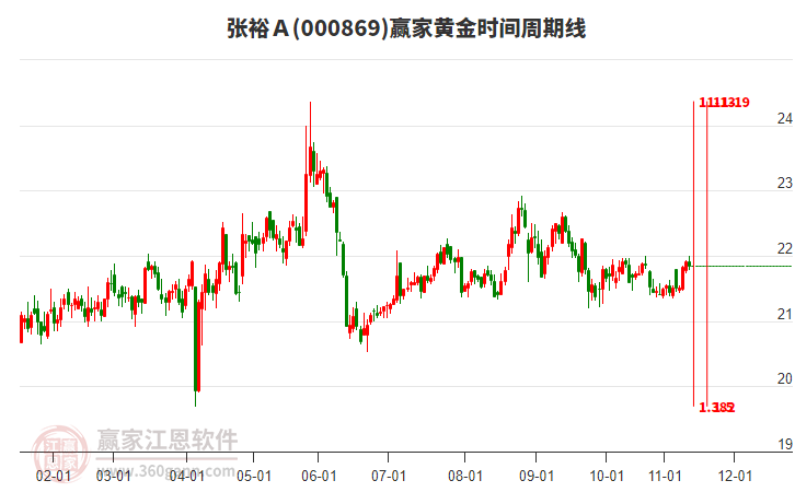 000869张裕Ａ赢家黄金时间周期线工具