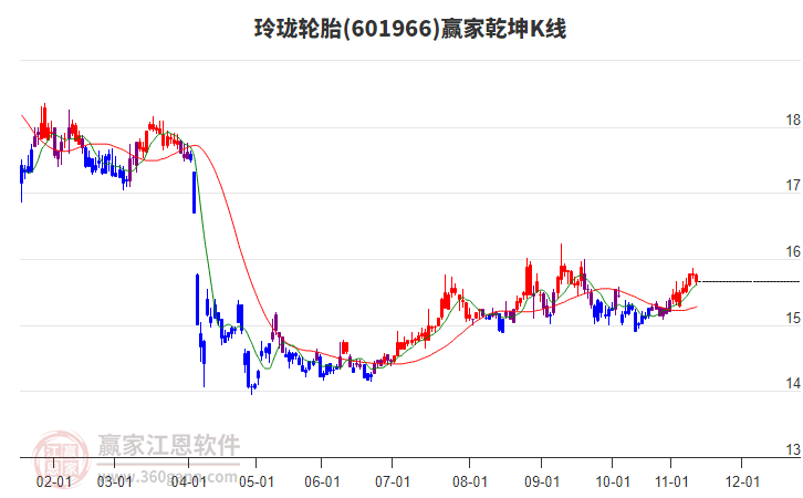 601966玲珑轮胎赢家乾坤K线工具