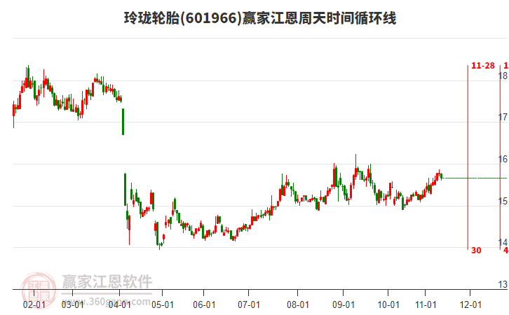 601966玲珑轮胎赢家江恩周天时间循环线工具