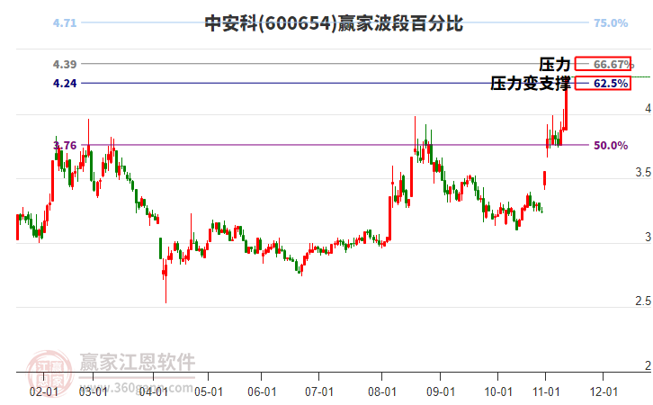 600654中安科赢家波段百分比工具 600654中安科赢家波段百分比工具