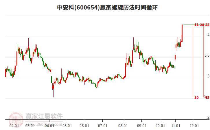 600654中安科赢家螺旋历法时间循环工具 600654中安科赢家螺旋历法时间循环工具