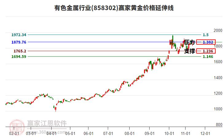 有色金屬行業(yè)黃金價格延伸線工具