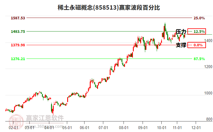 稀土永磁概念板塊波段百分比工具