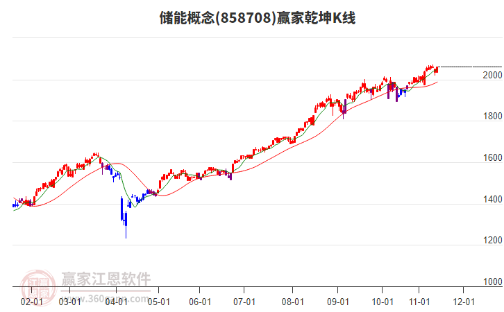 858708儲能贏家乾坤K線工具