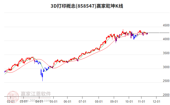 8585473D打印贏家乾坤K線工具