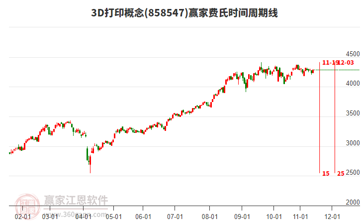 3D打印概念板塊費(fèi)氏時(shí)間周期線工具