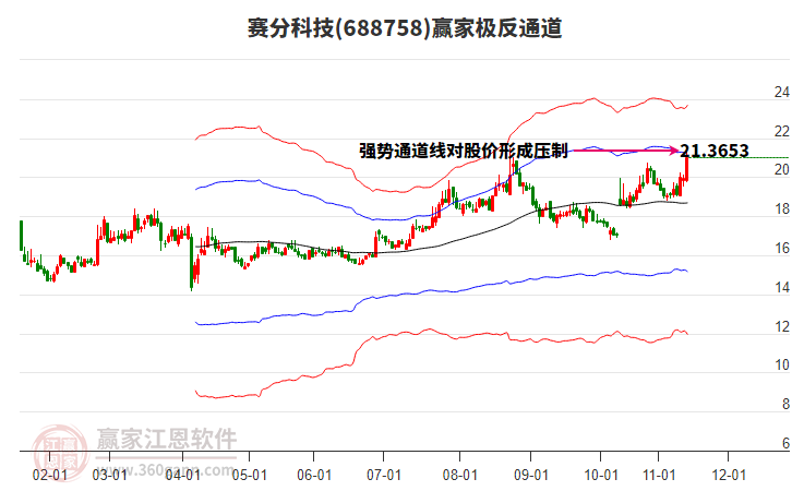 688758賽分科技贏家極反通道工具