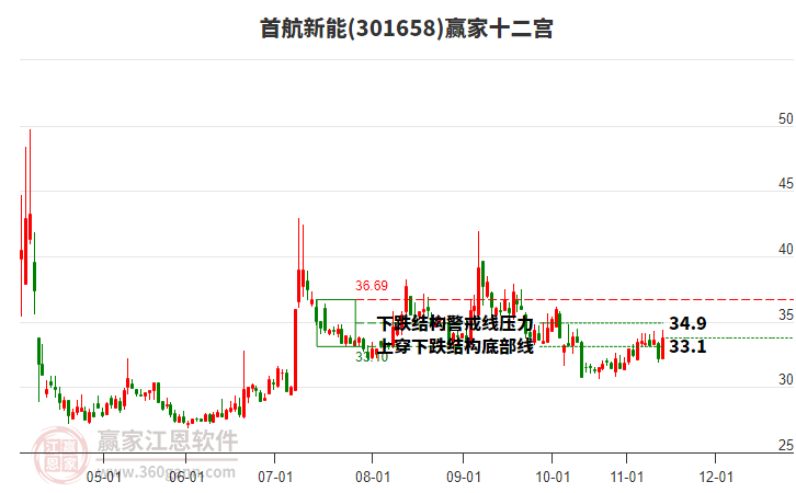 301658首航新能贏家十二宮工具