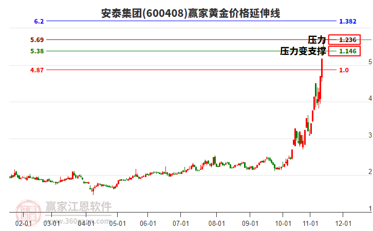 600408安泰集團黃金價格延伸線工具