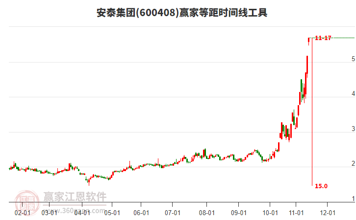 600408安泰集團等距時間周期線工具