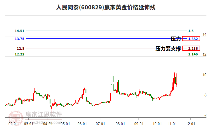 600829人民同泰黃金價(jià)格延伸線工具 600829人民同泰黃金價(jià)格延伸線工具